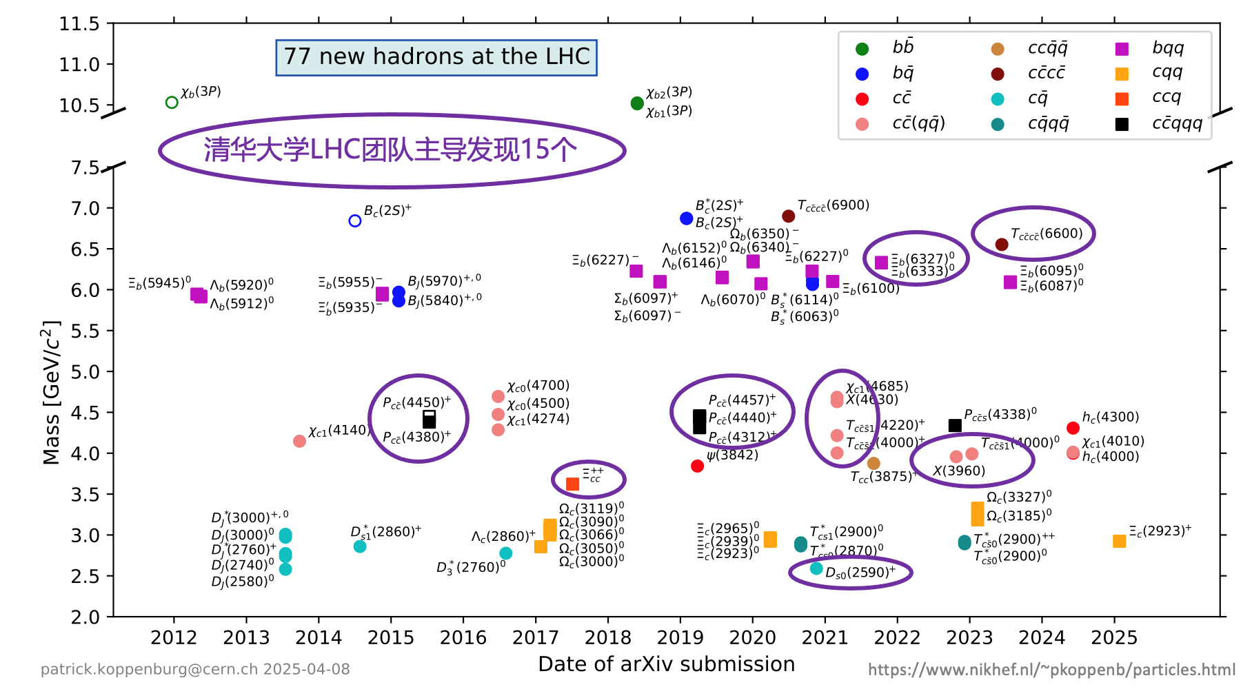 20250410-高能物理研究中心-截至目前,LHC上已发现77个新强子态,其中69个由LHCb实验发现,其余8个由ATLAS实验和CMS实验发现。乐动网站工程物理系LHCb团队主导发现14个新强子态,物理系CMS团队主导发现1个新强子态-胡震.png