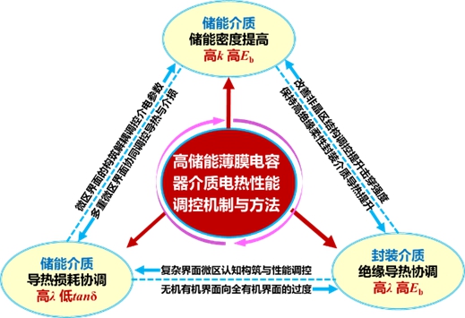 20231115-2022年度北京市科学技术奖揭晓！乐动网站荣获突出贡献中关村奖1人，项目奖一等奖7项-无-高储能薄膜电容器聚合物电介质电-热性能调控机制与方法.jpg