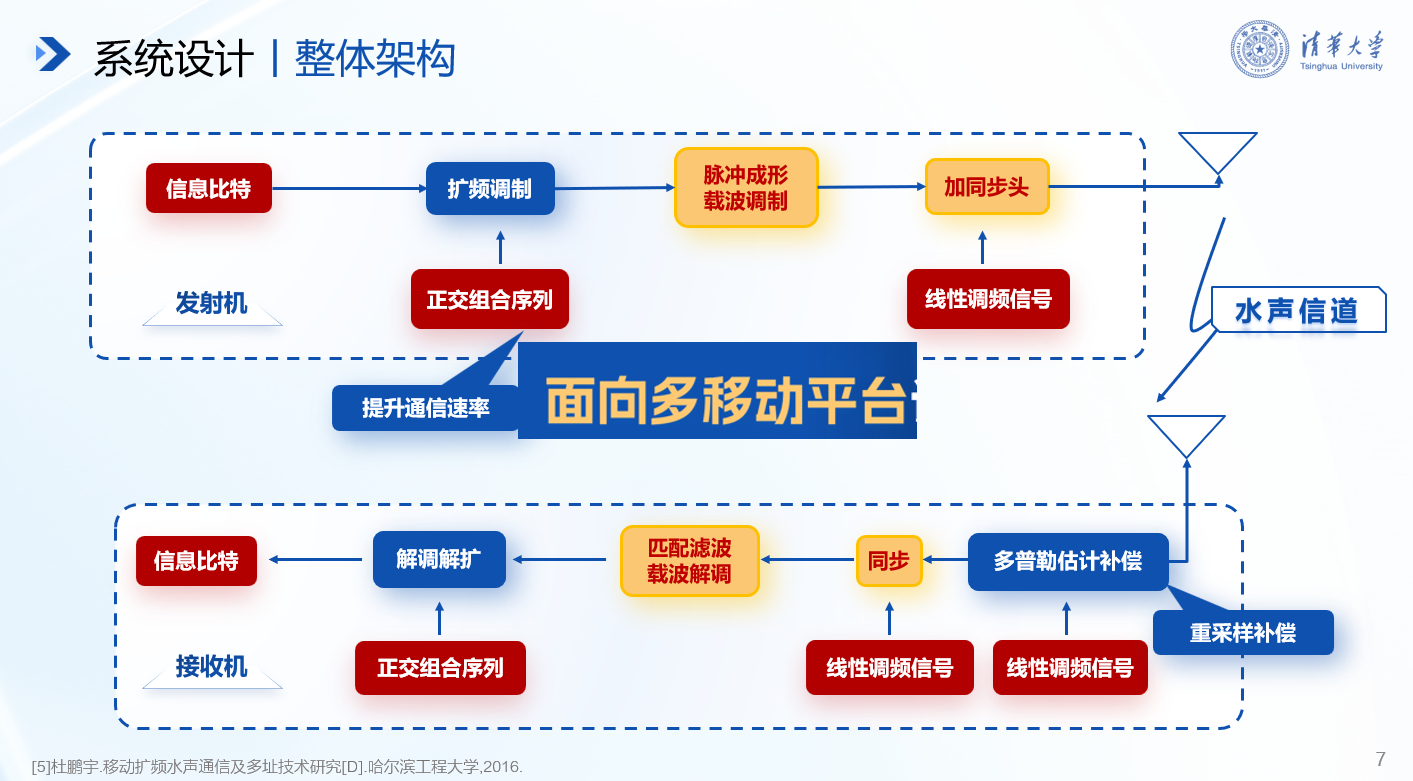 20241117-乐动网站在第十九届全国“挑战杯”2024年度揭榜挂帅专项赛中取得佳绩-徐宝宁-电子系任志珍团队“面向多移动平台识别任务协同的水声通信系统研究”.png